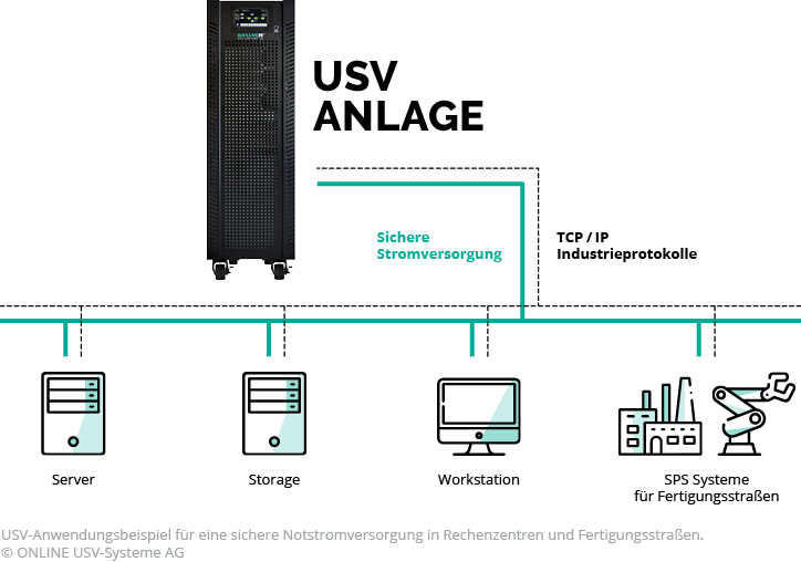 Schaubild USV-Lösungen für Industrieanlagen & Datacenter