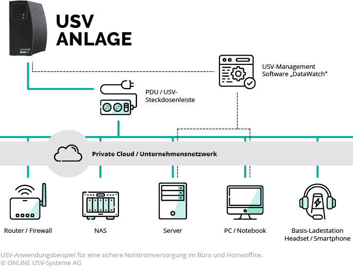 Schaubild USV-Lösungen für Büro, Homeoffice & Gaming Equipment