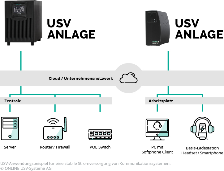 Schaubild USV-Lösungen für Telekommunikationsanlagen (TK)