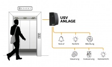 Moderne Aufzugsanlagen mit einer USV von ONLINE USV Systeme AG absichern